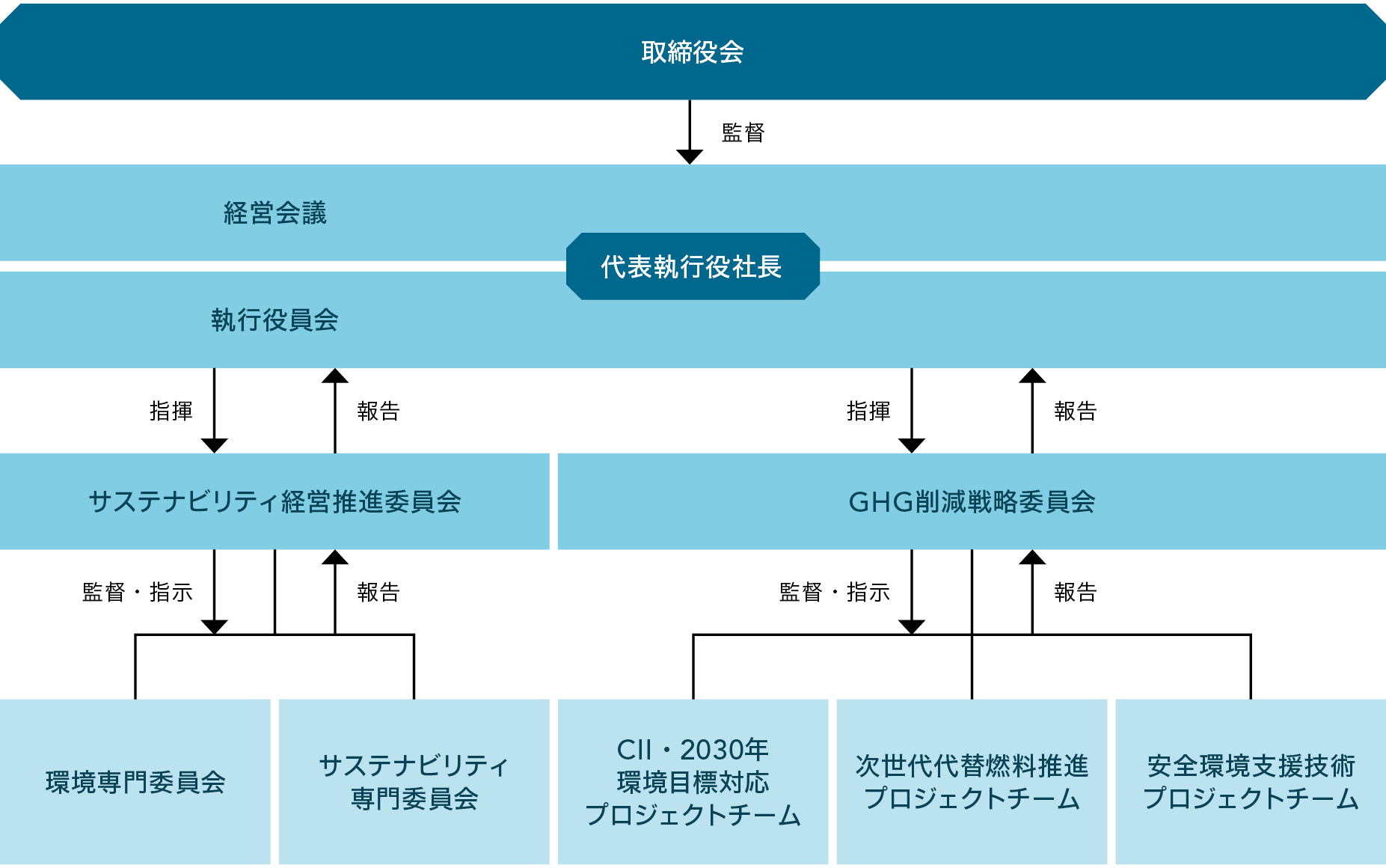 サステナビリティ推進体制の図