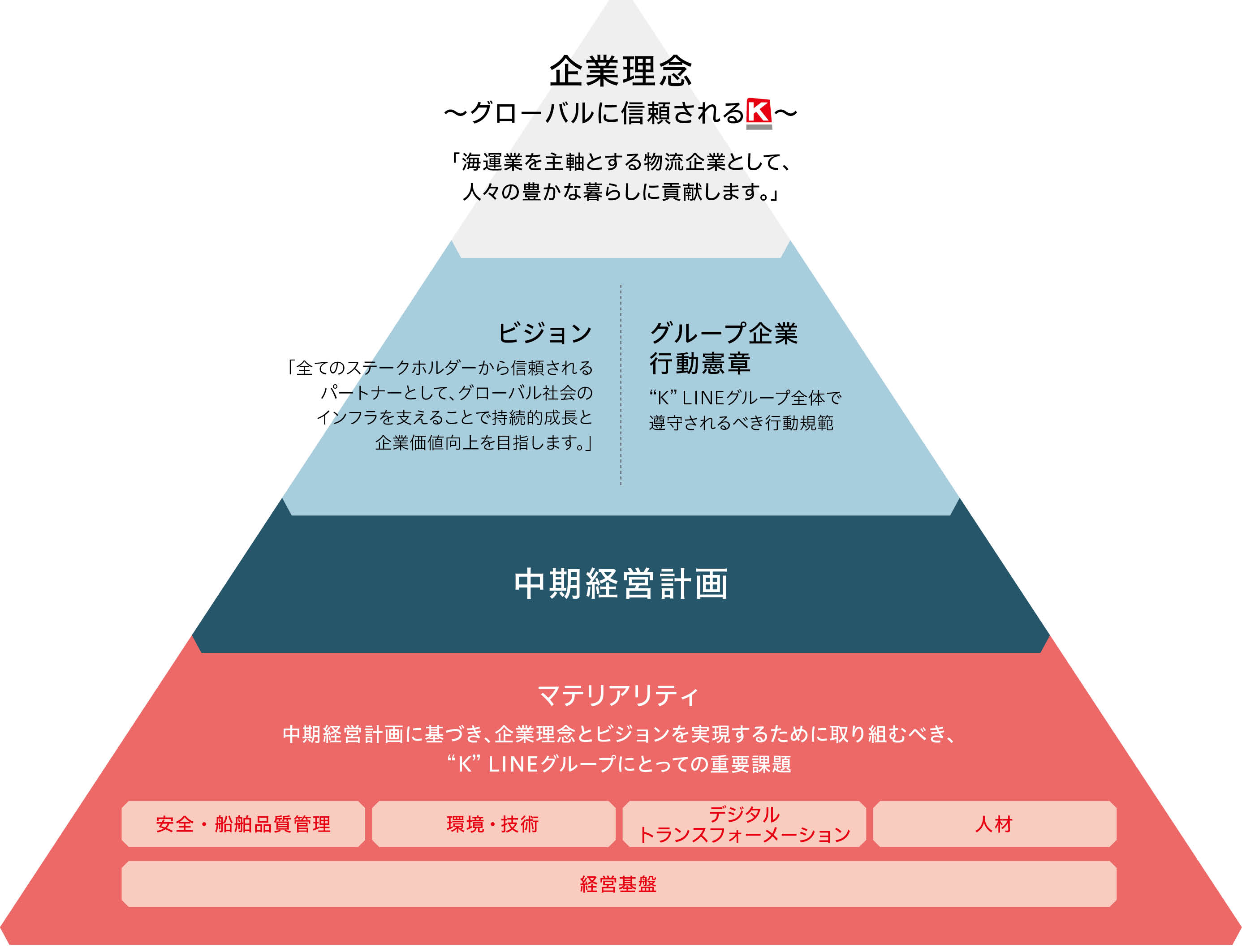 マテリアリティと企業理念・ビジョン・中期経営計画との関係を表した図