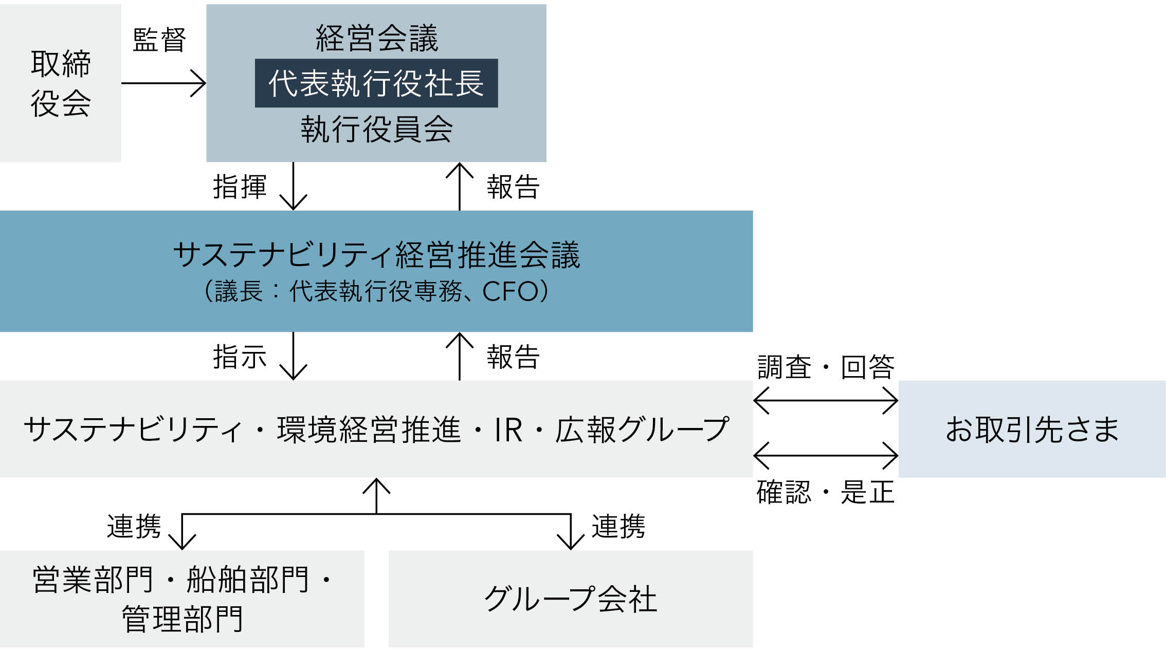 サプライチェーンマネジメント体制図
